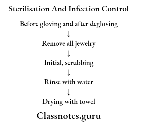Sterilisation And Infection Control