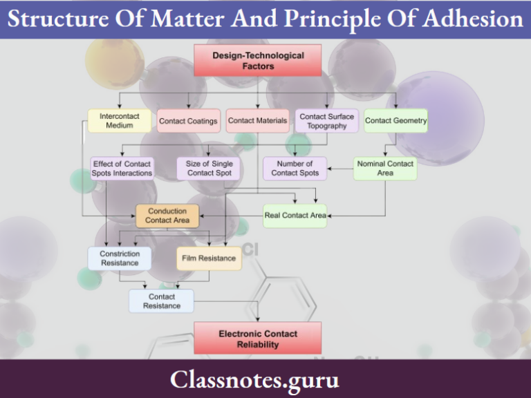 Structure Of Matter And Principle Of Adhesion Question And Answers ...