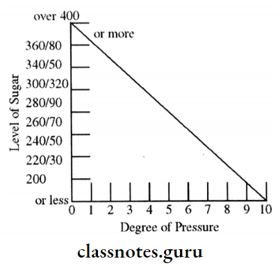 Detection Of Serious Diseases Degree Of Pressure Chart 2