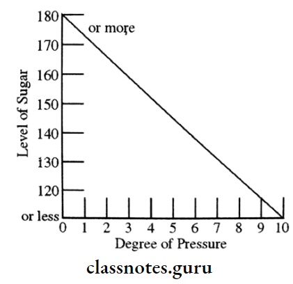 Detection Of Serious Diseases Degree Of Pressure chart 1