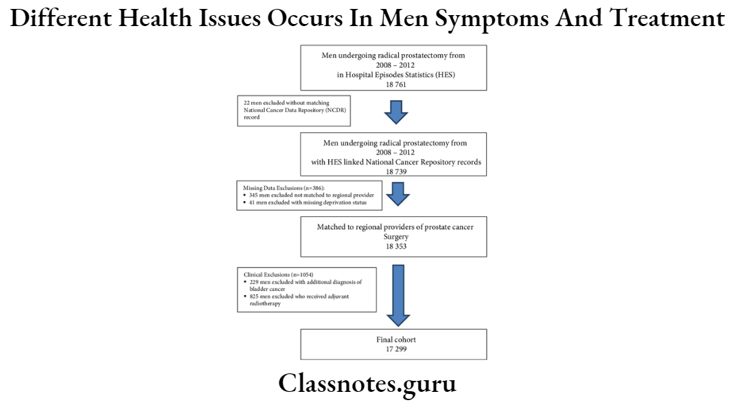E:\Flow Charts\Health\Different Health Issues Occurs In Men Symptoms And Treatment Men Under Going Prostatectomy.png