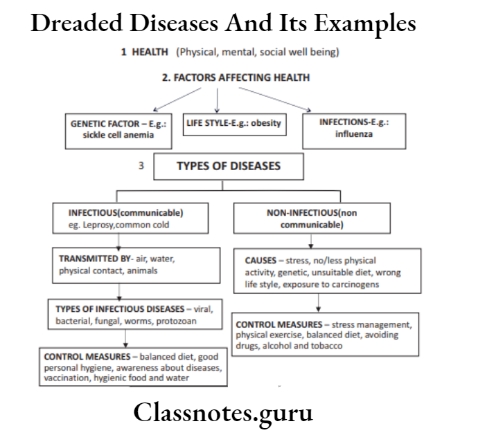Dreaded Diseases And Its Examples Dreaded Diseases