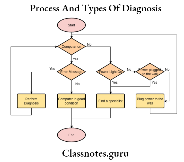 Process And Type Of Diagnosis Computer Diagnosis