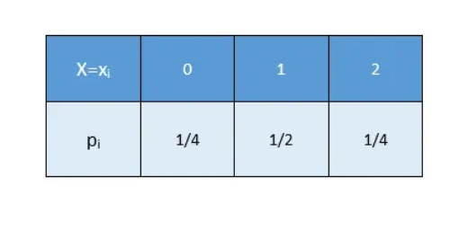 WBCHSE Solutions For Class 12 Maths Probability Distribution - Class Notes
