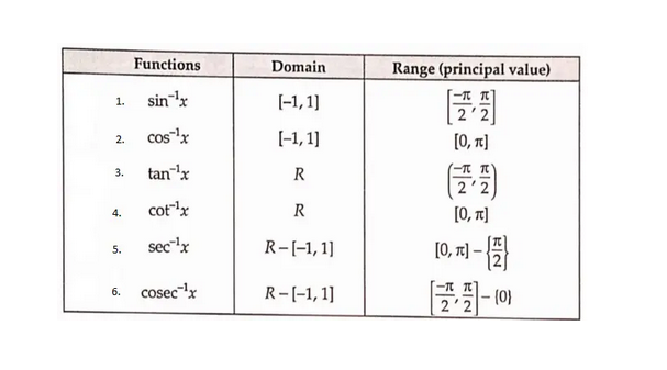Class-12-Maths Relations And Functions Result At A Glance Domain And Range Of Inverse Functions