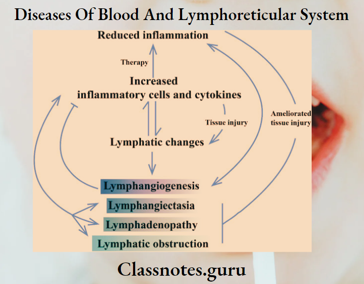 Diseases Of Blood And Lymphoreticular System Reduced inflammation