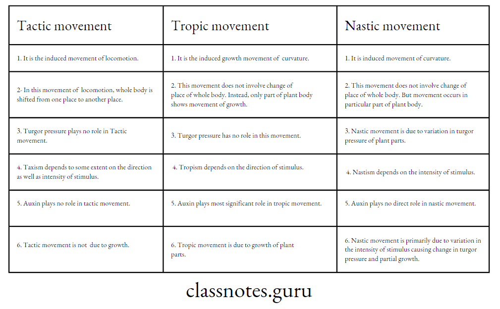 Comparison among Tactic, Tropic and Nastic movement