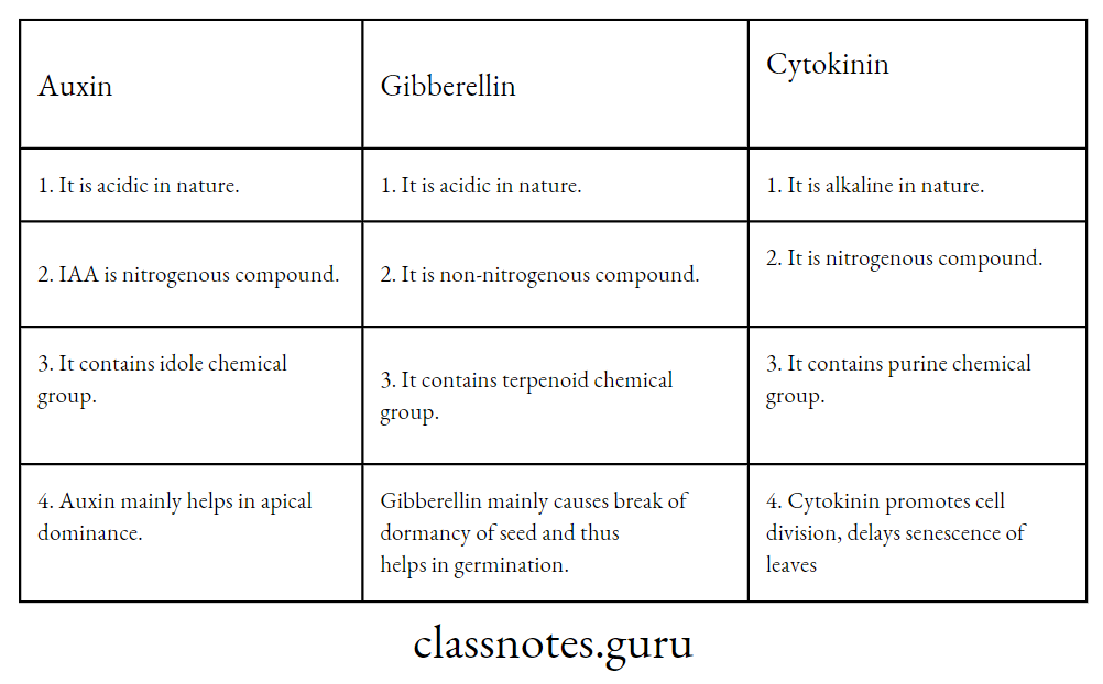 Comparison among auxin, gibberellin and cytokinin