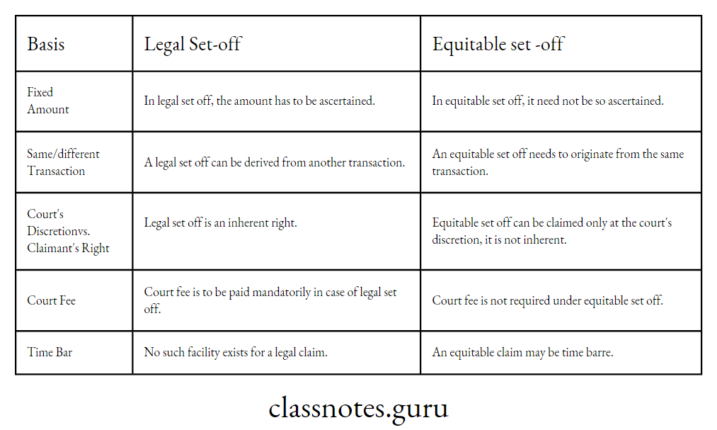 Difference Between Legal Set off and Equitable set-off