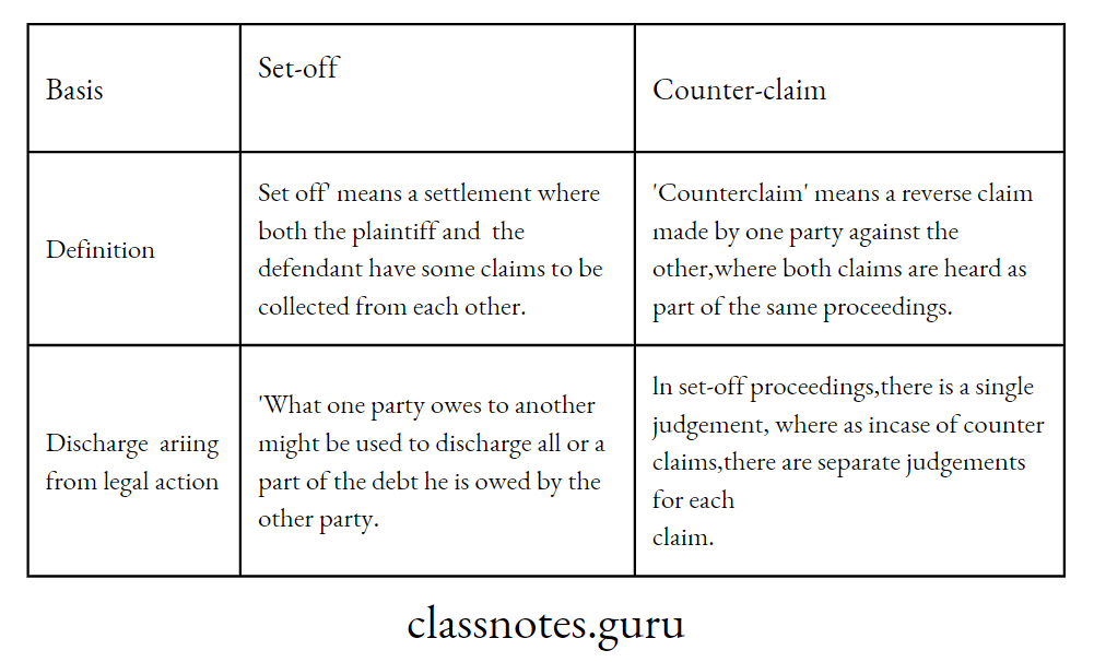 Difference Between Set off and Counter claim
