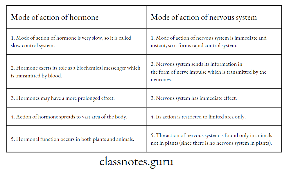Difference between mode of action of hormone and nervous system