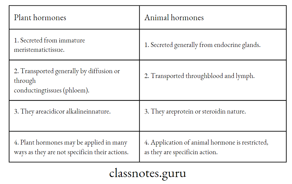 Differences between Plant hormones and Animal hormones