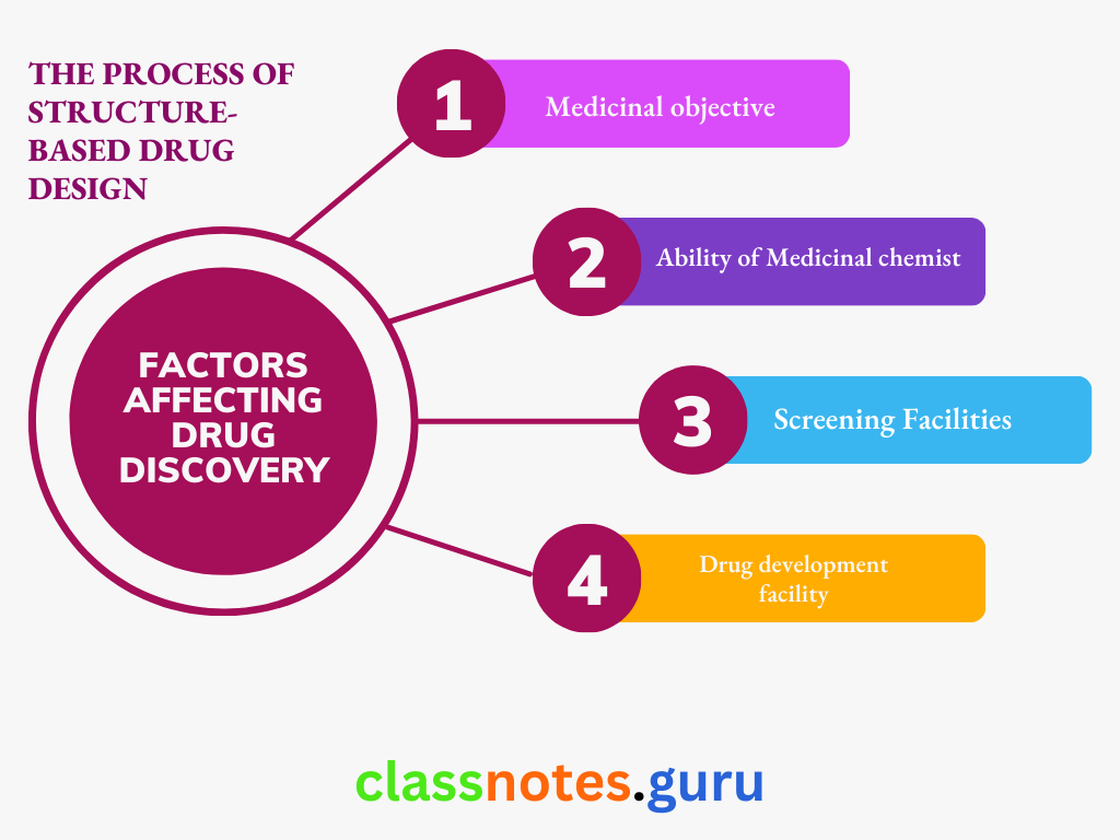 Factors Affecting Drug Discovery