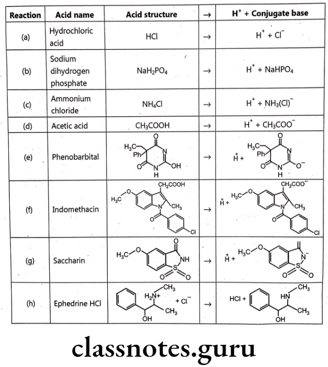 Medicinal Chemistry Introduction To Medicinal Chemistry Examples of acids