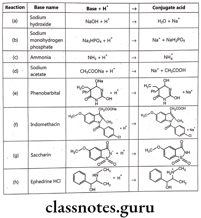 Medicinal Chemistry Introduction To Medicinal Chemistry Examples of bases