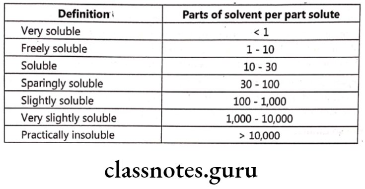 Medicinal Chemistry Introduction To Medicinal Chemistry Various terms used to express solubility
