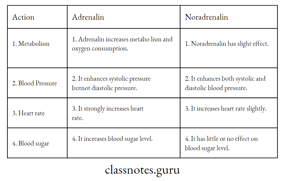 The function of adrenalin and noradrenalin are more or less same except a few as