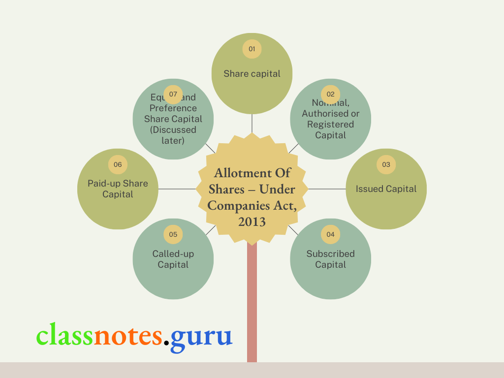 Allotment Of Shares – Under Companies Act, 2013