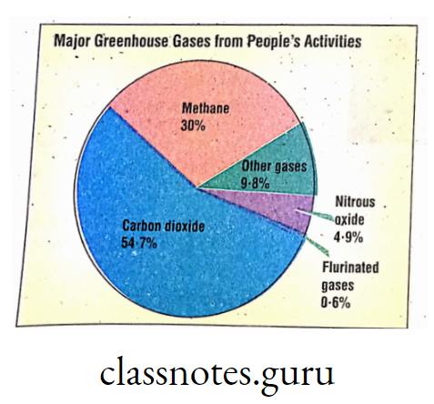 Average percentage of major greenhouse gases