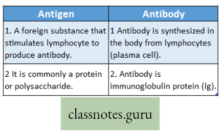 Biology And Human Welfare Difference Between Antigen And Antibody