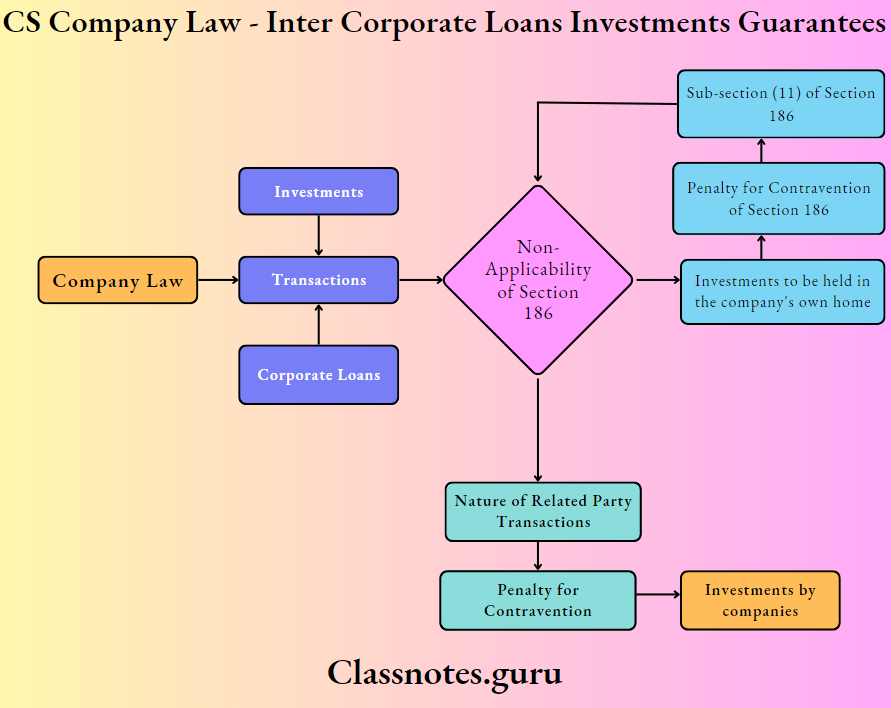 CS Company Law – Inter Corporate Loans Investments Guarantees Question and Answers