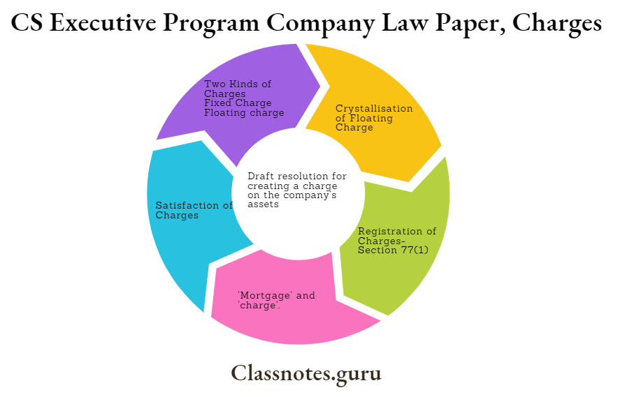 CS Executive Program Company Law Paper, Charges