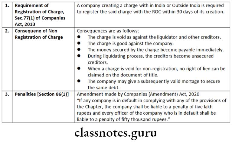 Company Law Charges Consequences of non-registration
