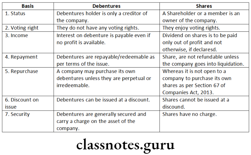 Company Law Debt Capital Debentures and shares