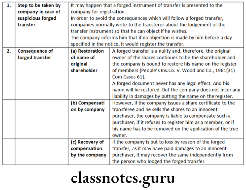 Company Law Share Capital Issue And Allotment Of Securities A forged transfer