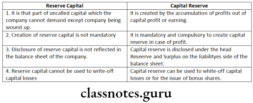 Company Law Share Capital Issue And Allotment Of Securities Capital Reserve and reserve capital