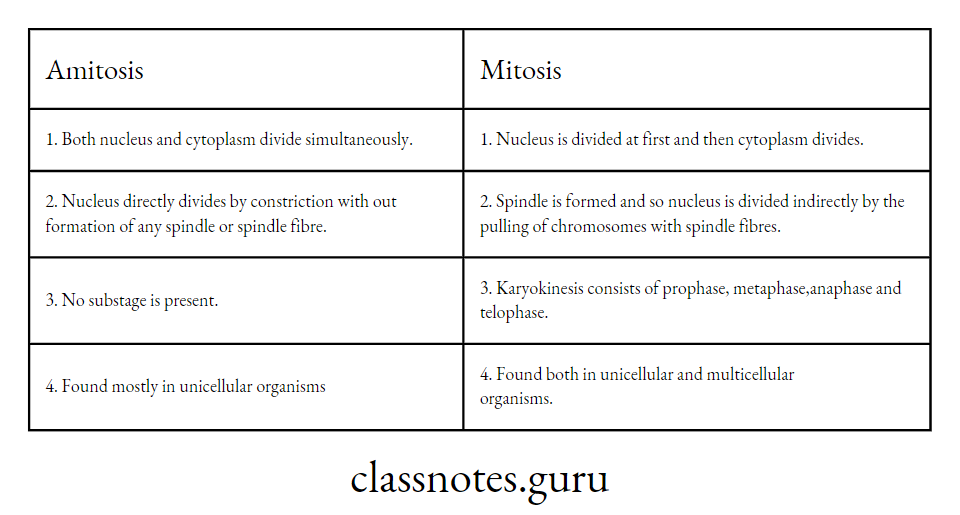 Difference between Amitosis and Mitosis