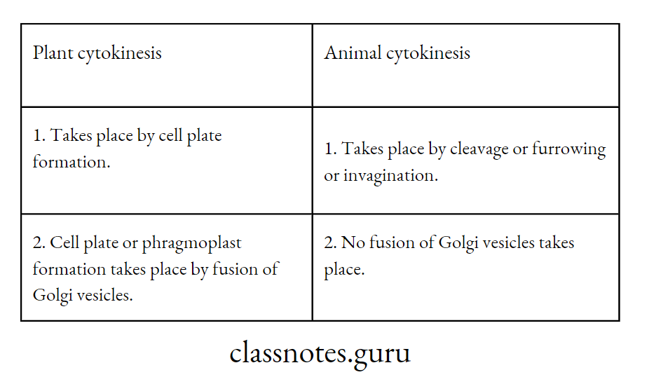 Difference between Plant and Animal cytokinesis