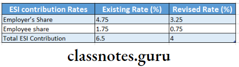 Employees'State Insurance Act,1948 ESI Contribution Rates