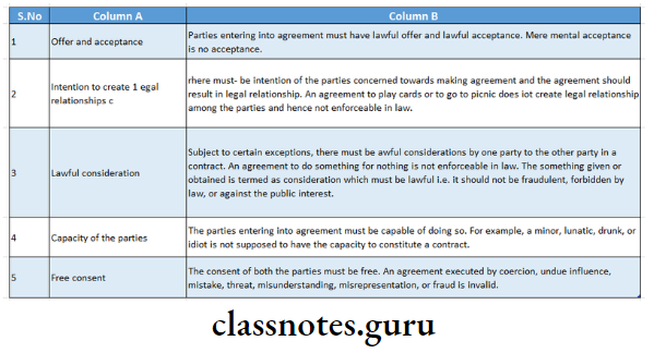 Contract - Basic Concepts Essentials Of A Valid 
