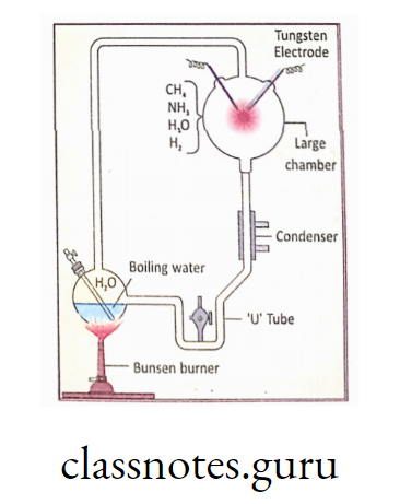 Experimental apparatus of miller and urey