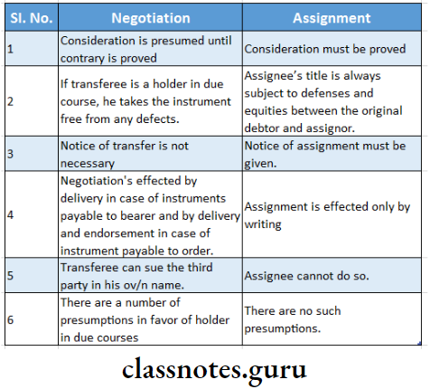 Negotiable instruments Act , 1881 Difference Between Negotiation And Assignment