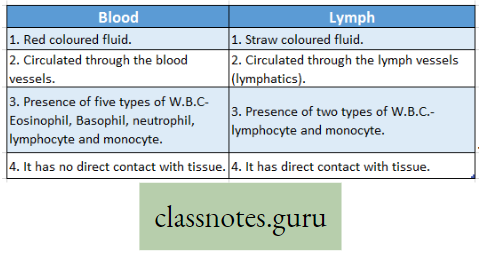 Physiological Processes Of Life Difference Between Blood And Lymph