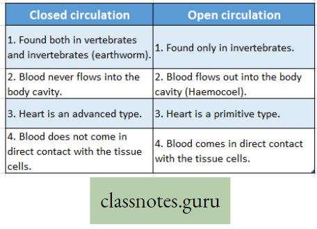 Physiological Processes Of Life Difference Between Closed Circulation And Open Circulation