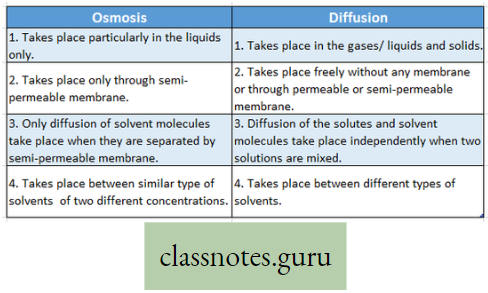 Physiological Processes Of Life Difference Between Osmosis And Diffusion