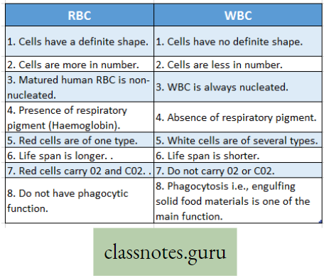 Physiological Processes Of Life Difference Between RBC And WBC