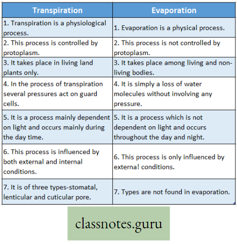 Physiological Processes Of Life Difference Beteween Transpiration And Evaportion