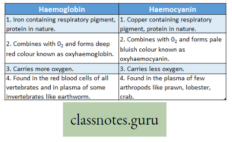 Physiological Processes Of Life Haemoglobin And Haemocyanin