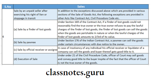 Sale Of Goods Act , 1930 Sale by Person not The Owner