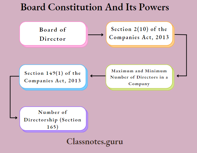 Board Constitution And Its Powers