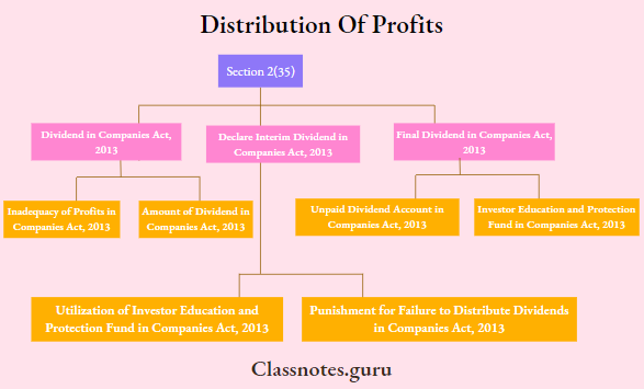 Distribution Of Profits