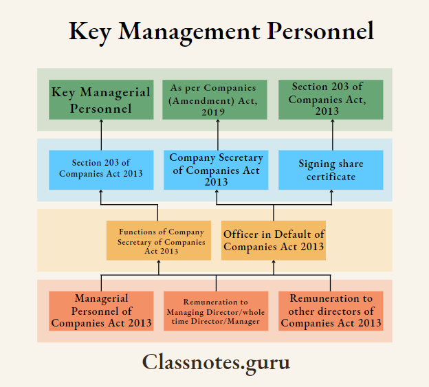 Key Management Personnel