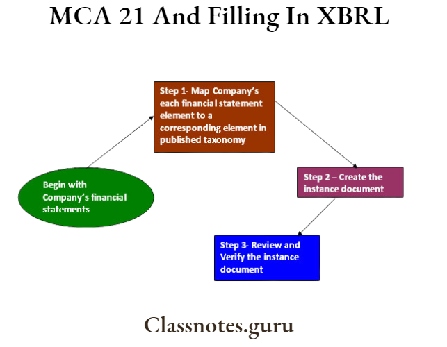 MCA 21 And Filling In XBRL