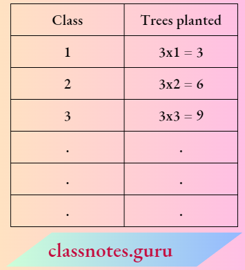 Arithmetic Progression There Are Three Sections Of Each Class.