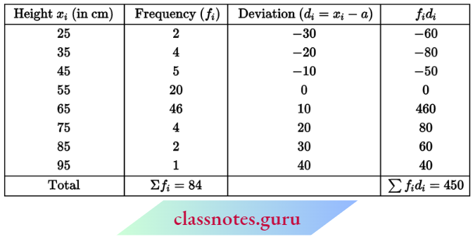 Class 10 Maths Chapter 14 Statistics Arithmetic Mean By Short Cut Method.