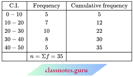Class 10 Maths Chapter 14 Statistics C.I. And Frequency Of The Median.
